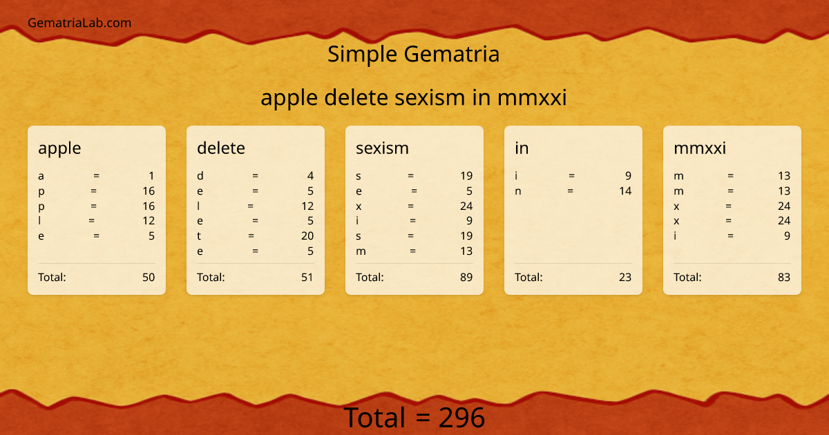apple delete sexism in mmxxi in simple Gematria